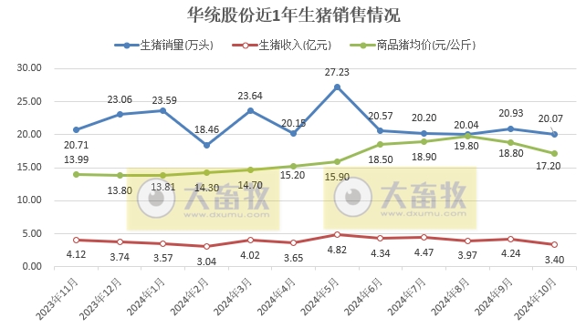 华统股份2024年10月生猪销售及前三季度公司业绩情况