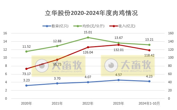 立华股份2024年10月肉鸡和肉猪销售及前三季度公司业绩情况