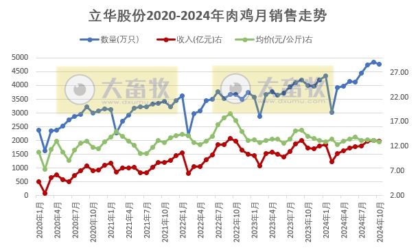 立华股份2024年10月肉鸡和肉猪销售及前三季度公司业绩情况