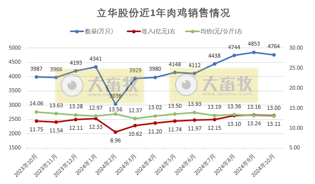 立华股份2024年10月肉鸡和肉猪销售及前三季度公司业绩情况