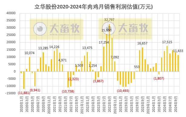 立华股份2024年10月肉鸡和肉猪销售及前三季度公司业绩情况
