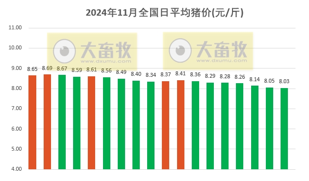 今日猪价 | 2024.11.18 猪价行情——稳中带跌,18省跌破8元