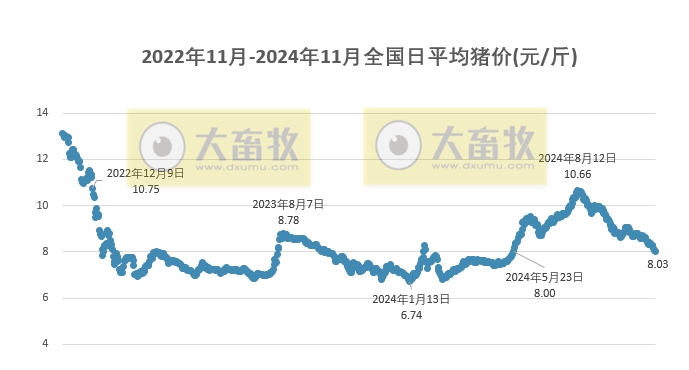 今日猪价 | 2024.11.18 猪价行情——稳中带跌,18省跌破8元