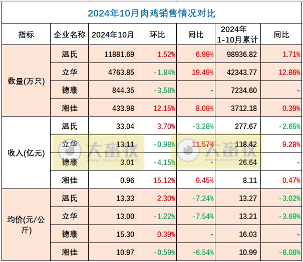9家上市家禽企业2024年10月肉鸡和鸡苗销售情况PK
