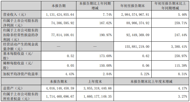 温氏、立华、德康和湘佳2024年10月肉鸡销售情况