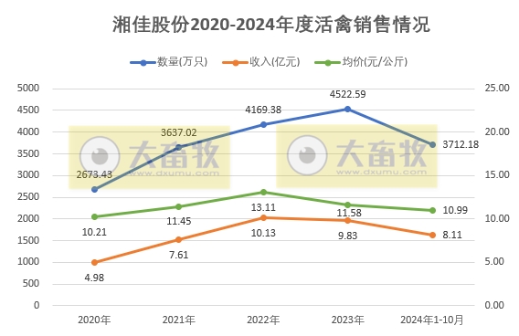 温氏、立华、德康和湘佳2024年10月肉鸡销售情况