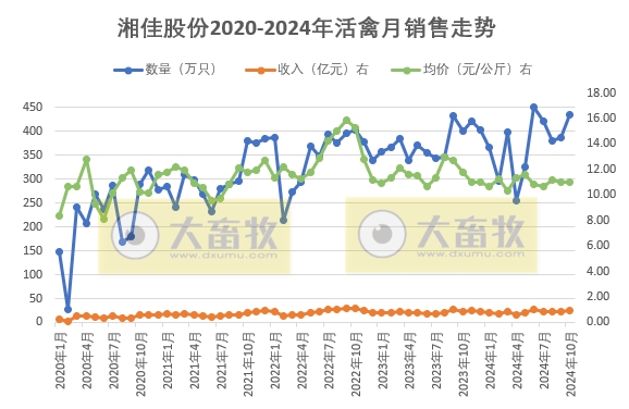 温氏、立华、德康和湘佳2024年10月肉鸡销售情况