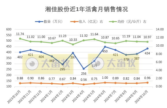 温氏、立华、德康和湘佳2024年10月肉鸡销售情况