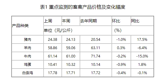 强冷空气来袭或提振猪肉消费需求,且冬至腌腊预期犹在,猪价或阶段性企稳反弹