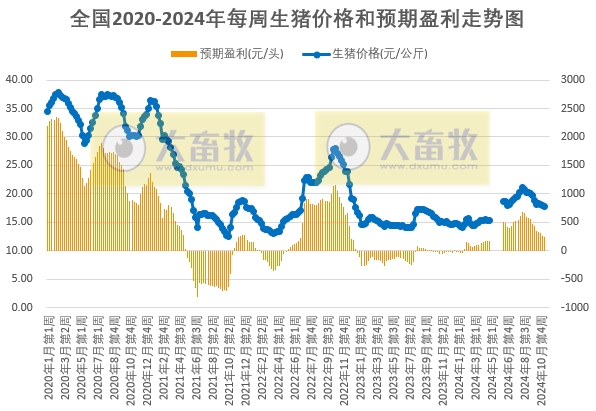 发改委:供多需少拖累生猪价格下跌,养殖盈利减少——2024年11月第1周全国猪粮比及猪价分析预测