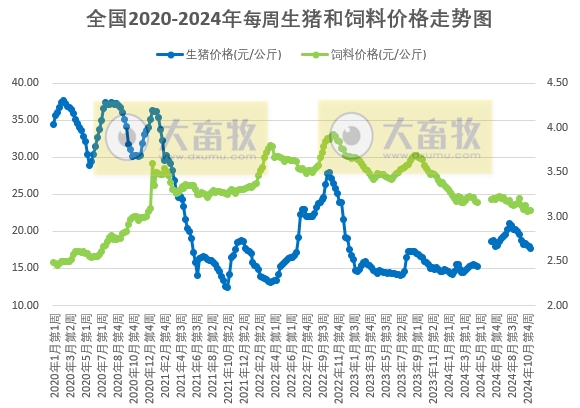 发改委:供多需少拖累生猪价格下跌,养殖盈利减少——2024年11月第1周全国猪粮比及猪价分析预测