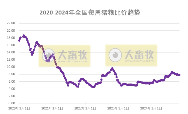 发改委:供多需少拖累生猪价格下跌,养殖盈利减少——2024年11月第1周全国猪粮比及猪价分析预测