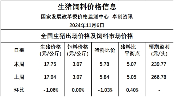 发改委:供多需少拖累生猪价格下跌,养殖盈利减少——2024年11月第1周全国猪粮比及猪价分析预测