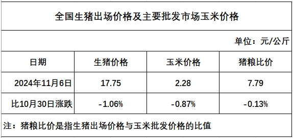 发改委:供多需少拖累生猪价格下跌,养殖盈利减少——2024年11月第1周全国猪粮比及猪价分析预测