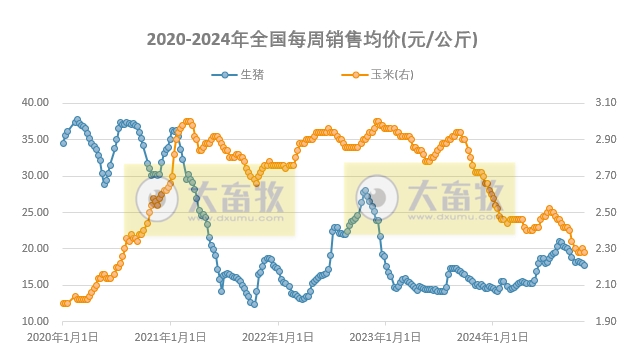 发改委:供多需少拖累生猪价格下跌,养殖盈利减少——2024年11月第1周全国猪粮比及猪价分析预测
