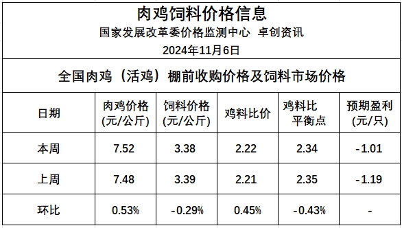 发改委:毛鸡出栏量仍旧偏紧,供需暂无较大波动,预计毛鸡均价以稳为主——2024年11月第1周全国鸡价分析及预测