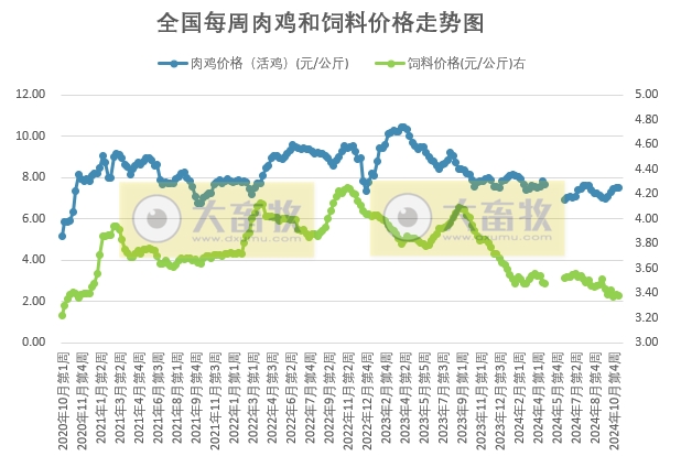 发改委:毛鸡出栏量仍旧偏紧,供需暂无较大波动,预计毛鸡均价以稳为主——2024年11月第1周全国鸡价分析及预测