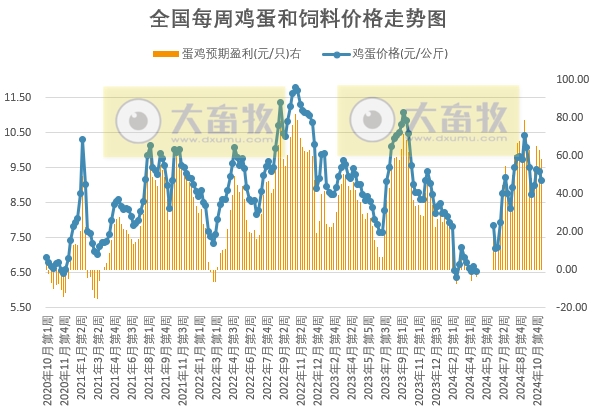 发改委:目前市场鸡蛋消费处于淡季,加之鸡蛋供应相对充足,预计后期蛋价仍有下降空间——2024年11月第1周全国蛋价分析及预测