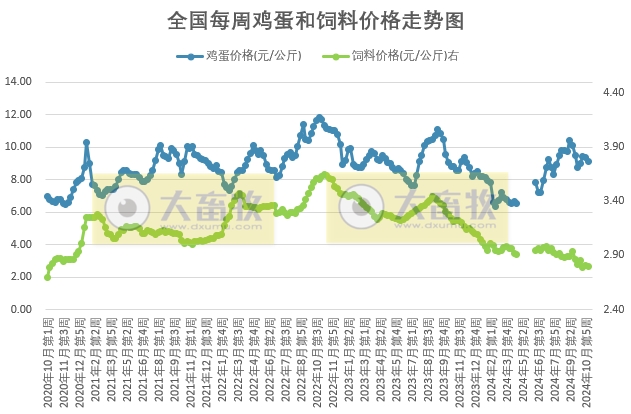 发改委:目前市场鸡蛋消费处于淡季,加之鸡蛋供应相对充足,预计后期蛋价仍有下降空间——2024年11月第1周全国蛋价分析及预测