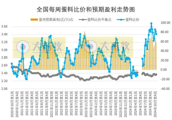 发改委:目前市场鸡蛋消费处于淡季,加之鸡蛋供应相对充足,预计后期蛋价仍有下降空间——2024年11月第1周全国蛋价分析及预测