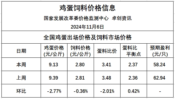 发改委:目前市场鸡蛋消费处于淡季,加之鸡蛋供应相对充足,预计后期蛋价仍有下降空间——2024年11月第1周全国蛋价分析及预测