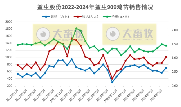 益生、民和和晓鸣2024年10月鸡苗销售情况