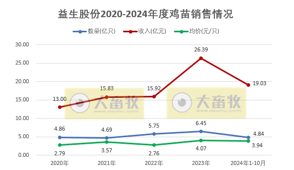益生、民和和晓鸣2024年10月鸡苗销售情况