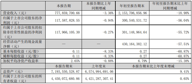 益生股份2024年10月鸡苗和种猪销售及前三季度业绩情况