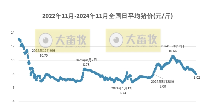 今日猪价 | 2024.11.19 猪价行情——继续稳中带跌,21省跌破8元
