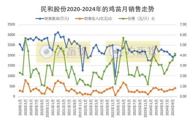 益生、民和和晓鸣2024年10月鸡苗销售情况