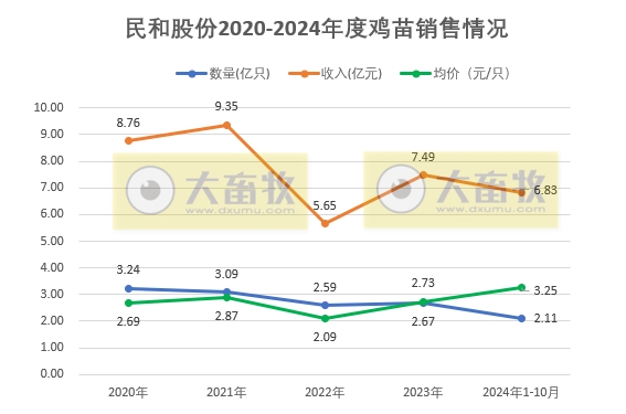 益生、民和和晓鸣2024年10月鸡苗销售情况