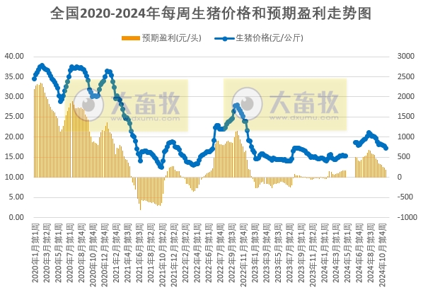 发改委:预计生猪市场将延续供多需少格局,猪价将继续下降——2024年11月第2周全国猪粮比及猪价分析预测