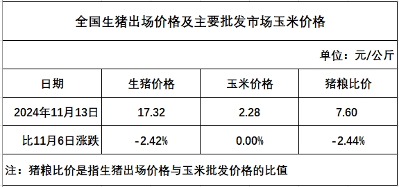 发改委:预计生猪市场将延续供多需少格局,猪价将继续下降——2024年11月第2周全国猪粮比及猪价分析预测