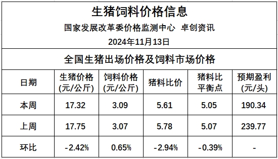 发改委:预计生猪市场将延续供多需少格局,猪价将继续下降——2024年11月第2周全国猪粮比及猪价分析预测