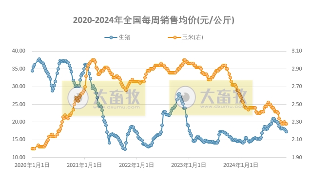 发改委:预计生猪市场将延续供多需少格局,猪价将继续下降——2024年11月第2周全国猪粮比及猪价分析预测