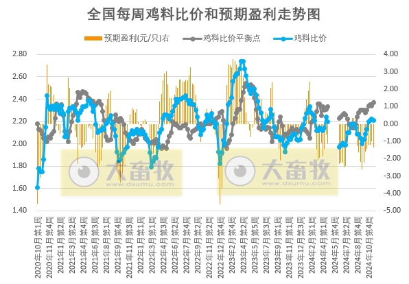 发改委：鸡产品走货速度平缓，屠宰企业收购稳定，毛鸡出栏量仍旧偏紧，供需暂无较大波动，预计毛鸡均价或趋稳运行——2024年11月第2周全国鸡价分析及预测