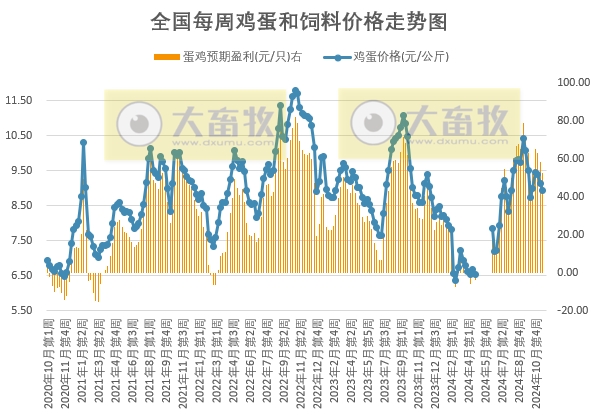 发改委:目前全国鸡蛋供应量稳定,需求量或因处于消费淡季而略有减少,预计鸡蛋价格运行将稳中有降——2024年11月第2周全国蛋价分析及预测