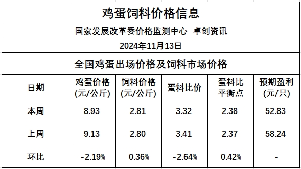 发改委:目前全国鸡蛋供应量稳定,需求量或因处于消费淡季而略有减少,预计鸡蛋价格运行将稳中有降——2024年11月第2周全国蛋价分析及预测