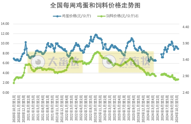 发改委:目前全国鸡蛋供应量稳定,需求量或因处于消费淡季而略有减少,预计鸡蛋价格运行将稳中有降——2024年11月第2周全国蛋价分析及预测