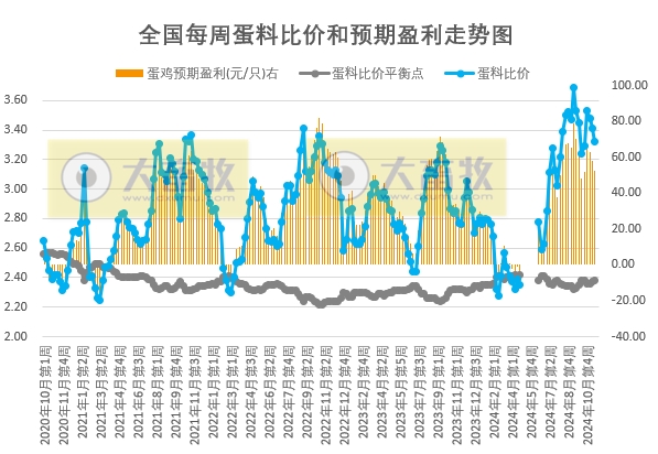 发改委:目前全国鸡蛋供应量稳定,需求量或因处于消费淡季而略有减少,预计鸡蛋价格运行将稳中有降——2024年11月第2周全国蛋价分析及预测