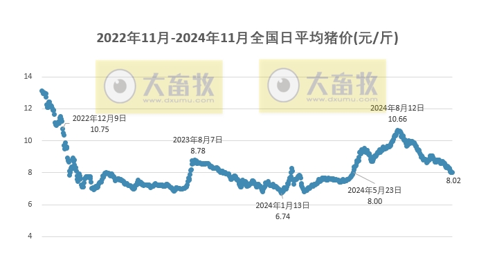 今日猪价 | 2024.11.20 猪价行情——大多数以稳为主