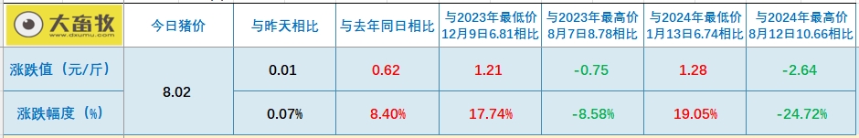 今日猪价 | 2024.11.20 猪价行情——大多数以稳为主