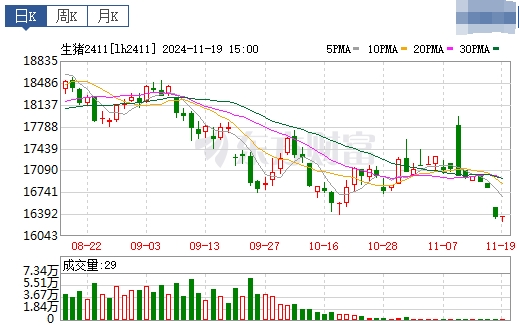 今日猪价 | 2024.11.20 猪价行情——大多数以稳为主