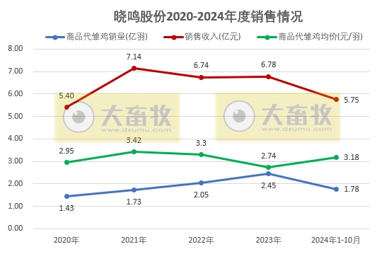 益生、民和和晓鸣2024年10月鸡苗销售情况