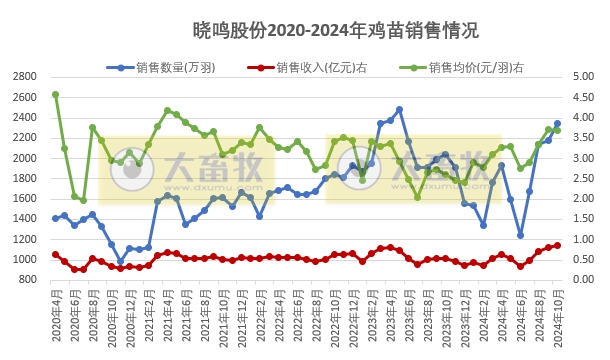 益生、民和和晓鸣2024年10月鸡苗销售情况