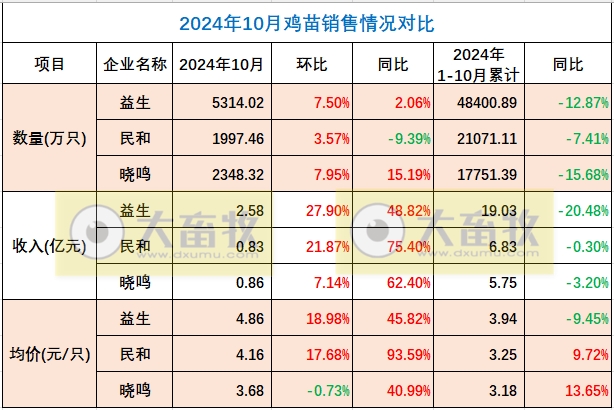 9家上市家禽企业2024年10月肉鸡和鸡苗销售情况PK