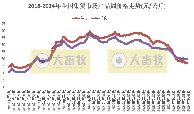 农业农村部:牛肉和玉米价格继续创新低,鸡苗和羊肉价格上涨,生猪和鸡蛋价格继续下跌——2024年11月第3周畜牧业产品价格及走势