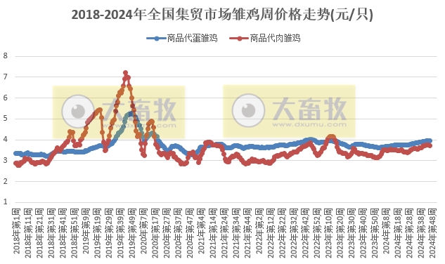 农业农村部:牛肉价格和玉米价格持续创新低,羊肉价格止跌,生猪和家禽价格继续下跌——2024年11月第2周畜牧业产品价格及走势