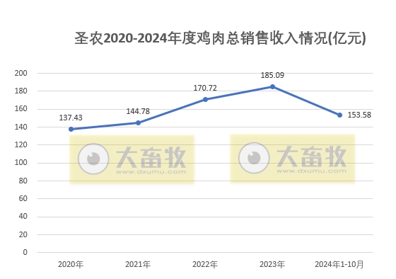 圣农发展2024年10月鸡肉销售及前三季度公司业绩情况