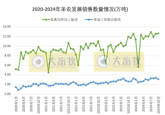 圣农发展2024年10月鸡肉销售及前三季度公司业绩情况